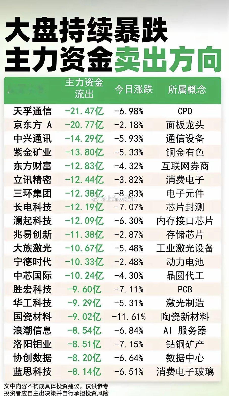 大盘持续暴跌！主力大资金：出逃个股榜TOP20！1.CPO先进封装2.面板，显示