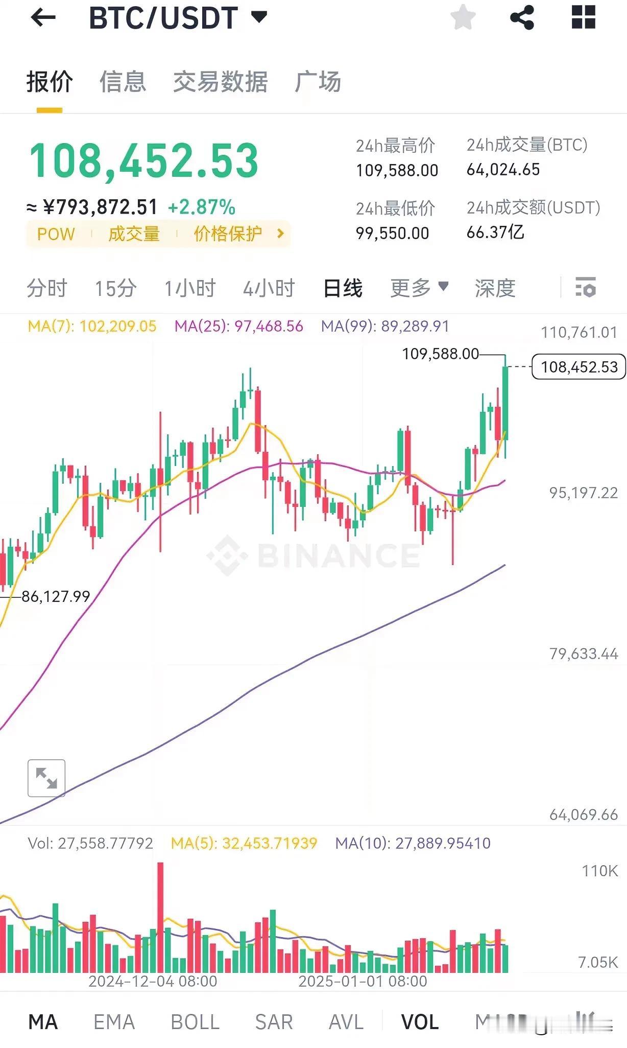 特朗普加密货币政策来袭！比特币暴涨，突破10.9万美元，创历史新高

午后直接直