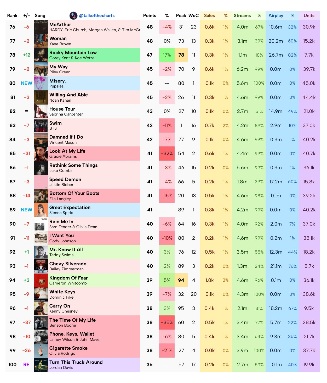 【本周Billboard Hot 100单曲榜终极预测】/饶舌城市女孩 Yung