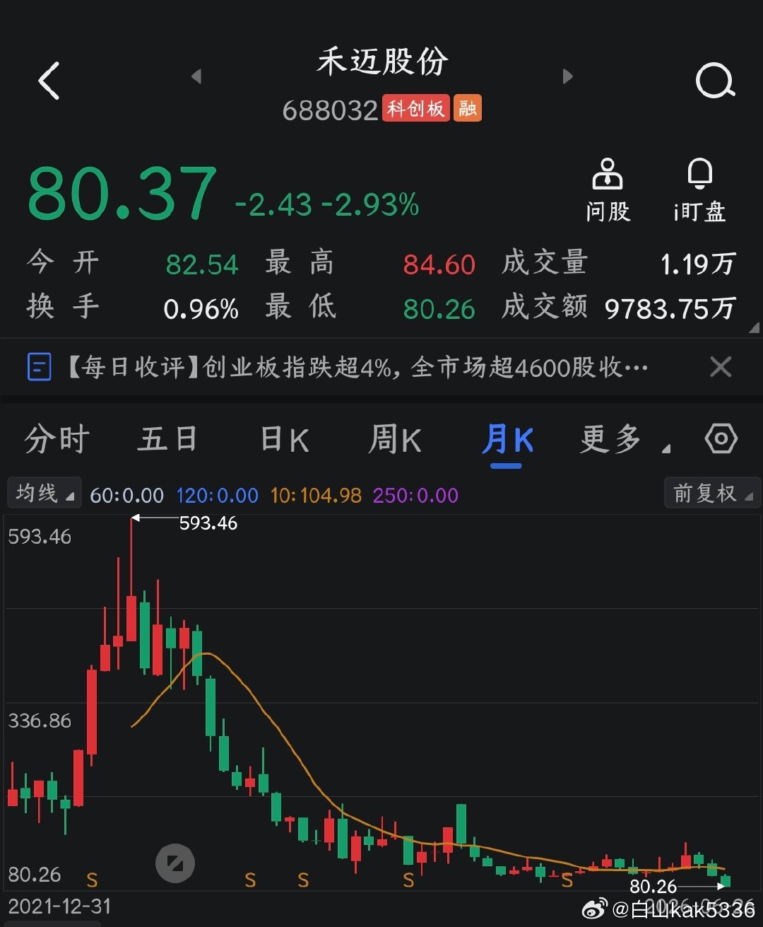 亚洲市场暴跌  曾经的牛股，禾迈股份，最高价593.46元，现如今的价格80.3