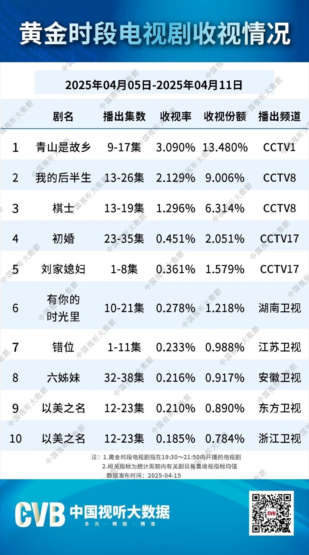 上周电视剧前三，有光，错位，六姊妹，爱看哪个？ ​​​