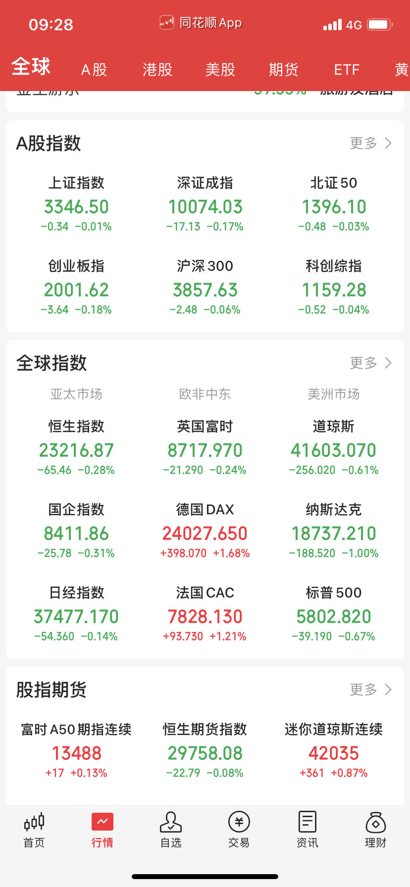 小幅低开，又和昨天一样，天天老样子。 ​​​
