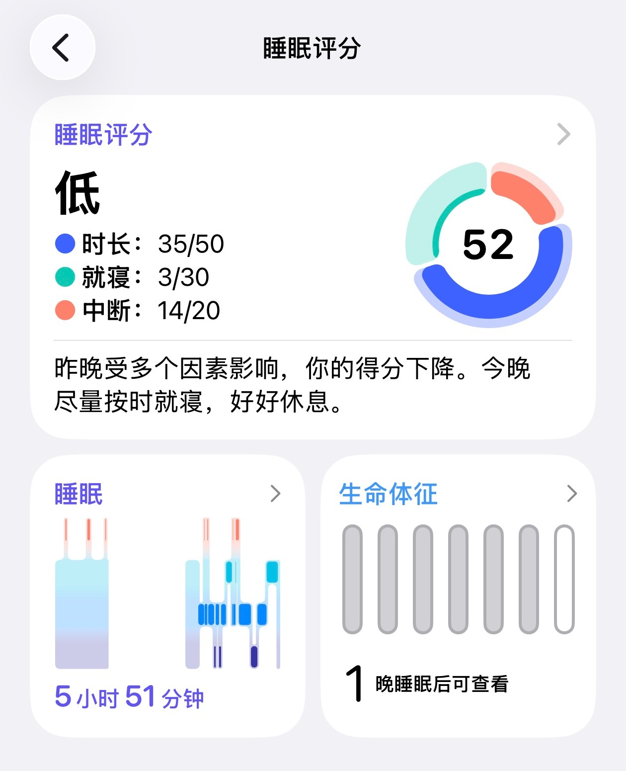 早，熬夜看球了，起来就这样了拿了 52 分