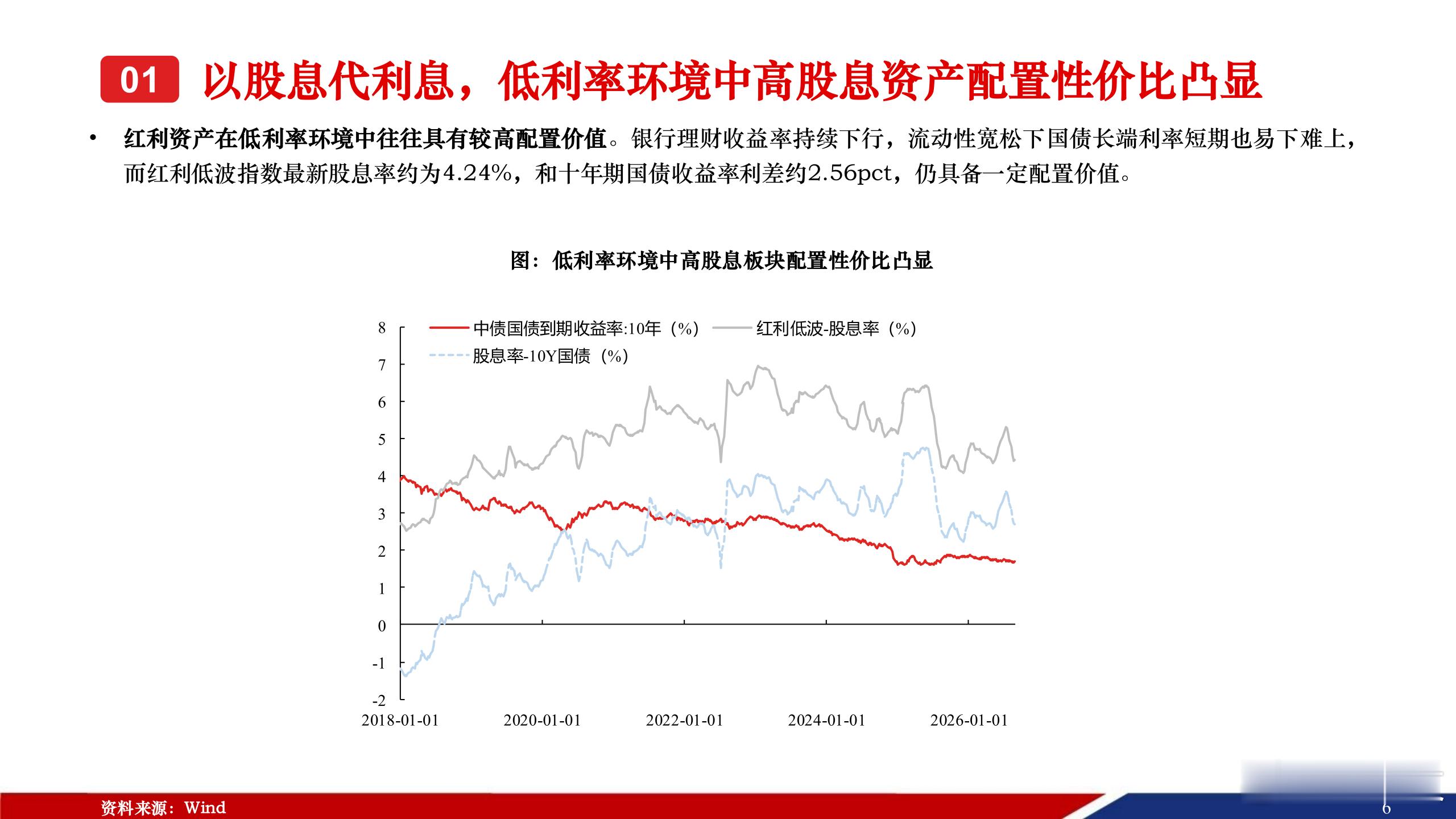 低利率环境，高股息策略还是有优势的a股 ​​​