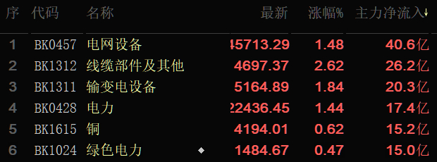 交易拥挤，主力资金大撤退换赛道——————————————————截至5月12日