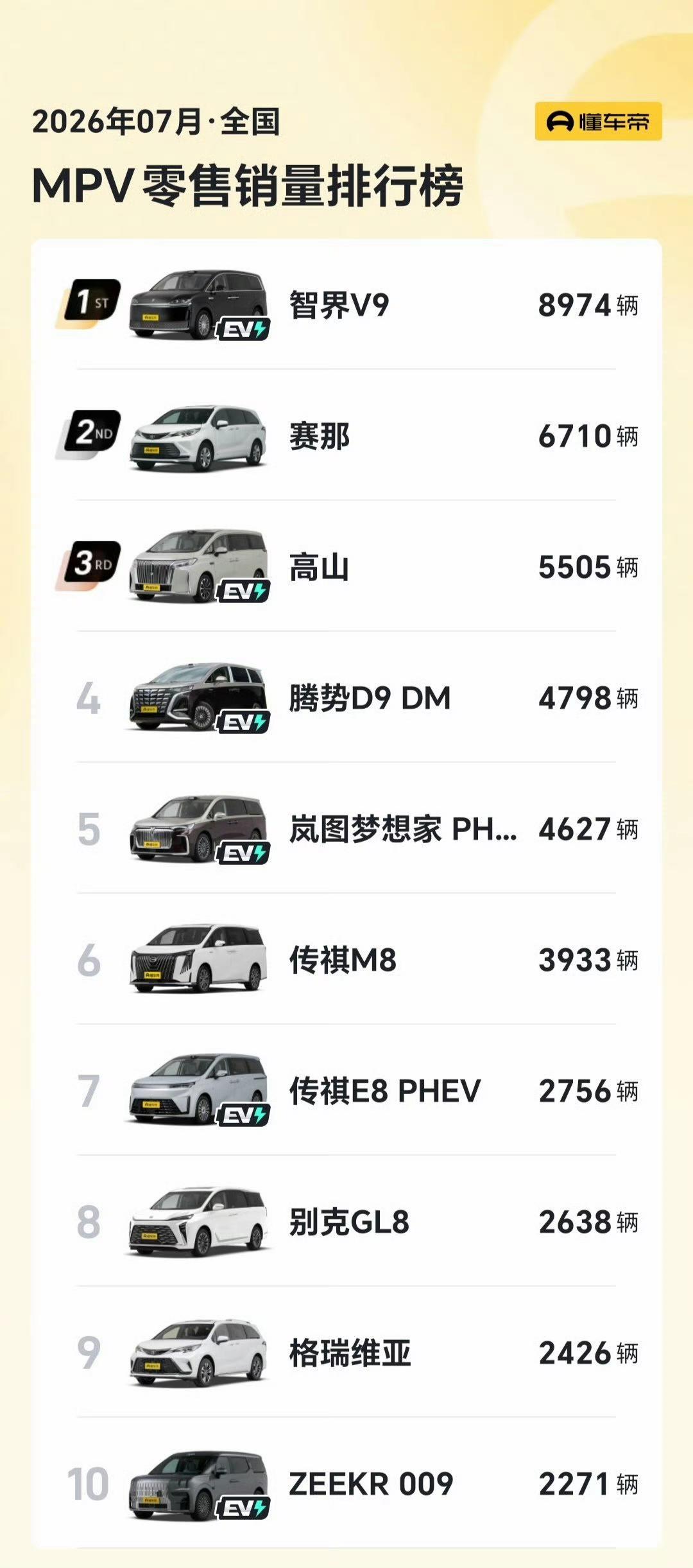 刚刷到7月全国MPV零售销量榜，第一眼真的给我看愣了，排在榜首的居然是智界V9，