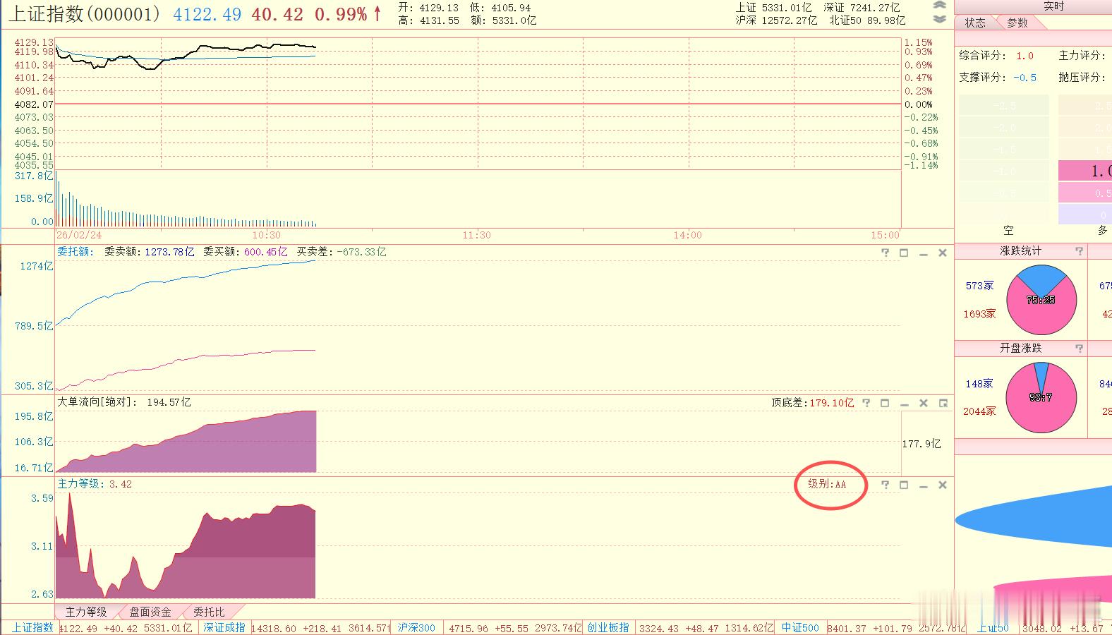 回落到分时均线之下了。尽管今天主力等级AA级很强，但由于高开太多，因此今天日K线