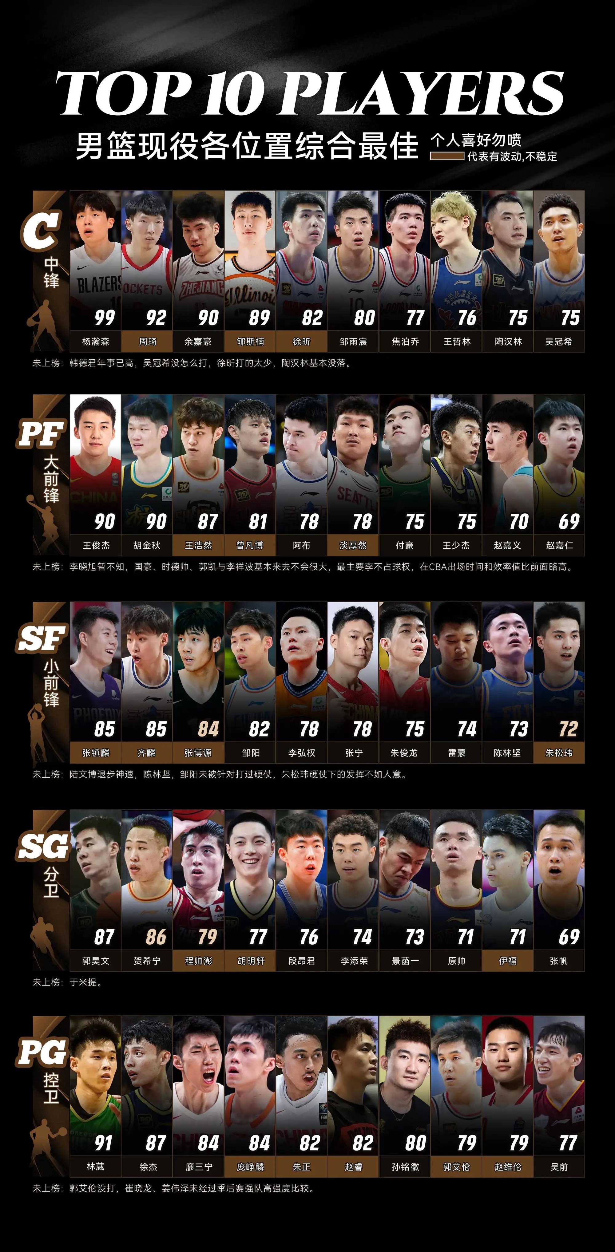 男篮各位置Top 10！ 
