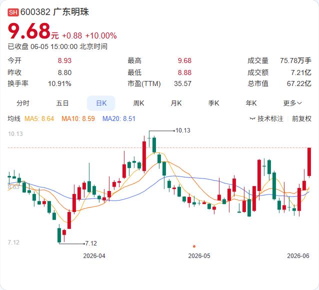 连续3个交易日涨幅偏离值超20%，广东明珠6月5日晚间发布异动公告，强调“经营正