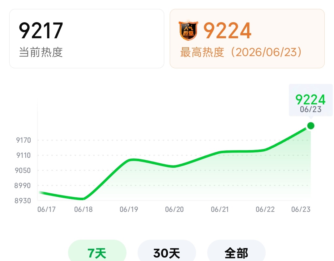 9224❗❗❗涨幅慢下来了😱😱距离前五十还差13一定要冲过这道坎儿！！！！！