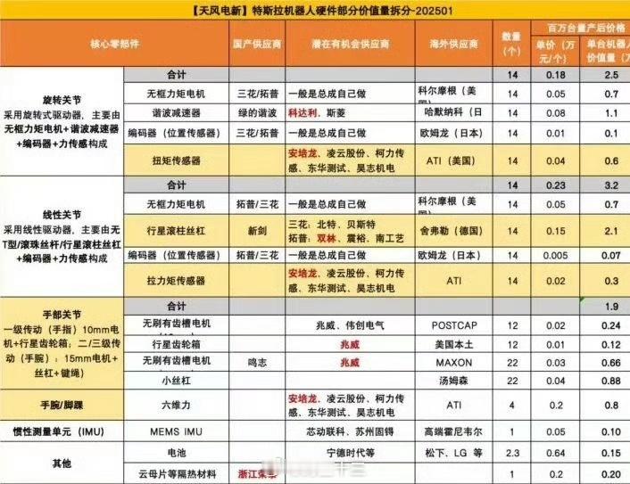 A股 马斯克特斯拉机器人硬件部分价值量拆分！一切过往，皆为序章。直挂云帆，乘风破