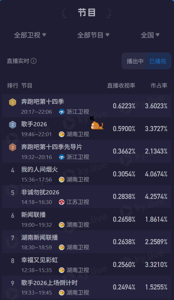 歌手直播歌手2026本期联名赛收视率出炉，依然和前几周一样，平均收视率输给《奔跑
