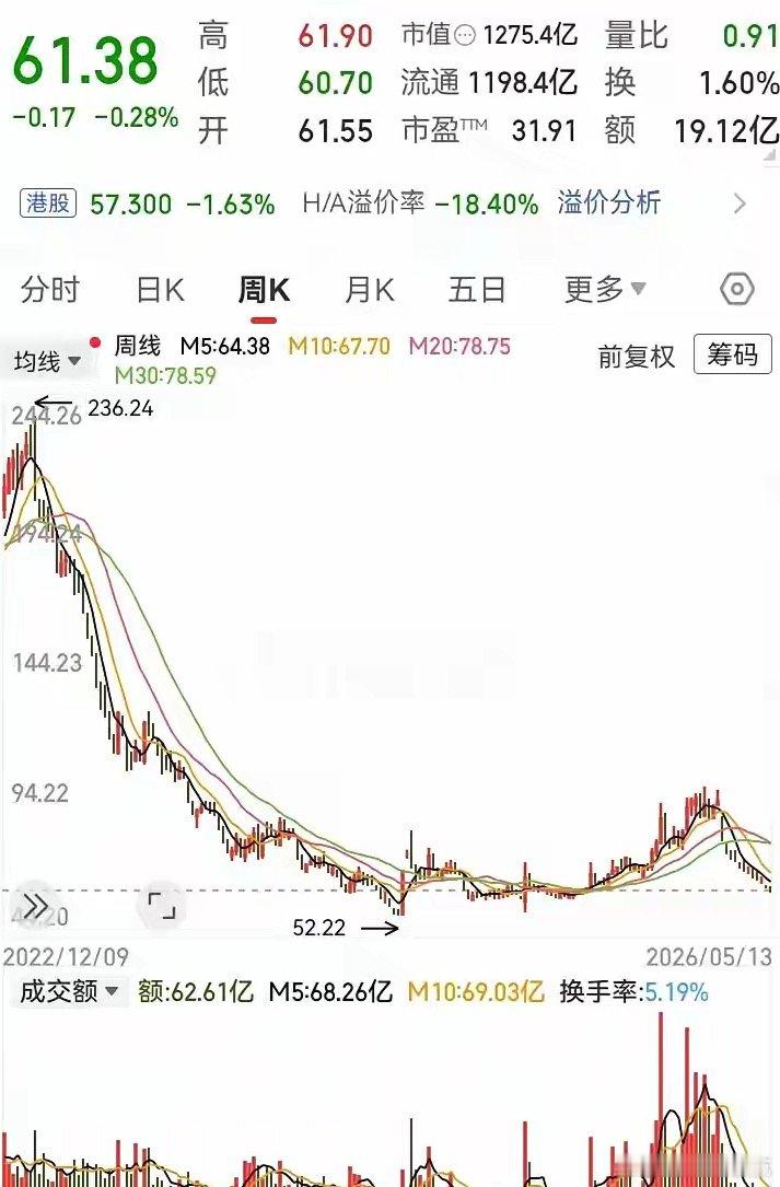 这走势跌了3年多！曾经的大白马，如今高度却被多次腰斩，跌下去足足85%的深度。走
