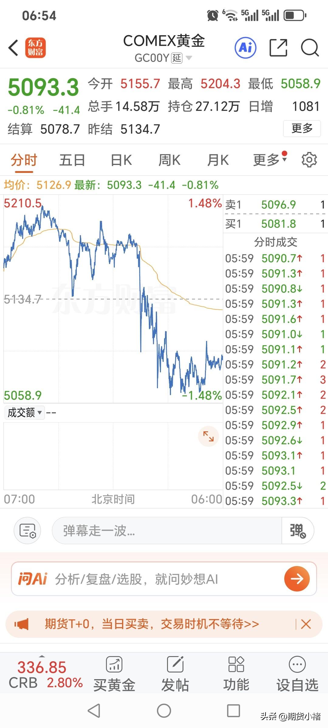 昨日国际金价
高开低走，小幅回落。
开盘价5155.7美元，
盘中最高升至520