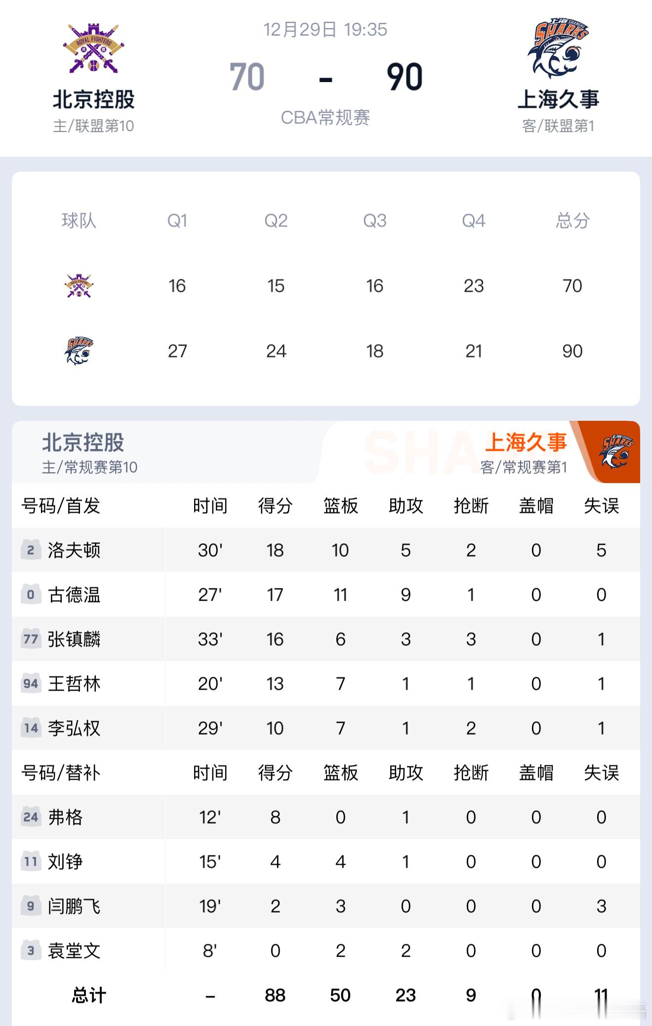 北控今天以溃败的方式输给了上海，半场比赛就输了20分，可以说是提前失去了悬念。北