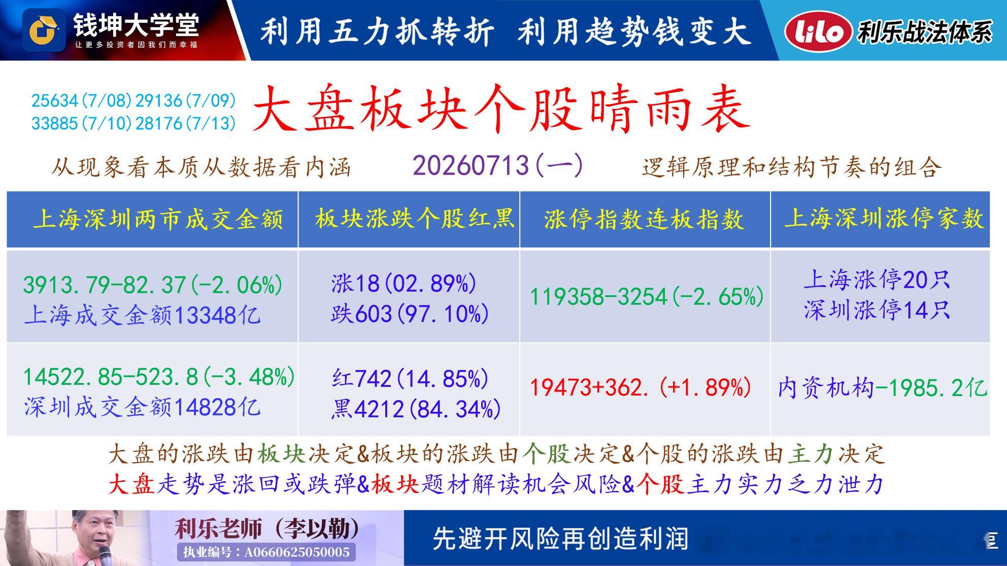 20260714(二)利乐老师的早评上周四的阳线阳包阴之后周五没有阳上阳反而阴包