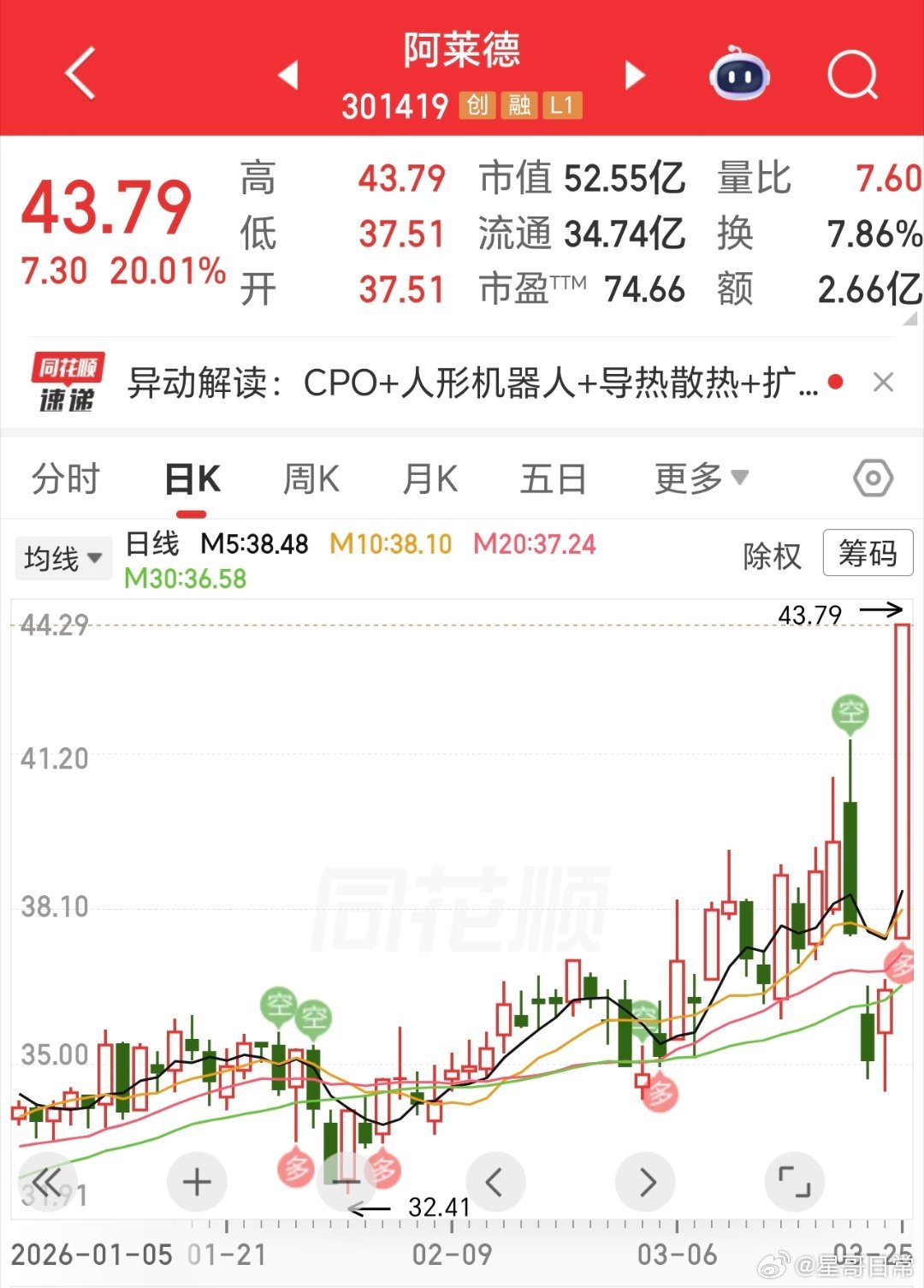 20点涨停，3月16日中午文章，这几天也有大幅回落，但今天播种后新高了，吃肉的美