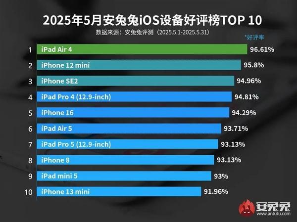 口碑最好的iPhone大家猜猜是哪一款，没想到竟然是竟然是iPhone 12 m
