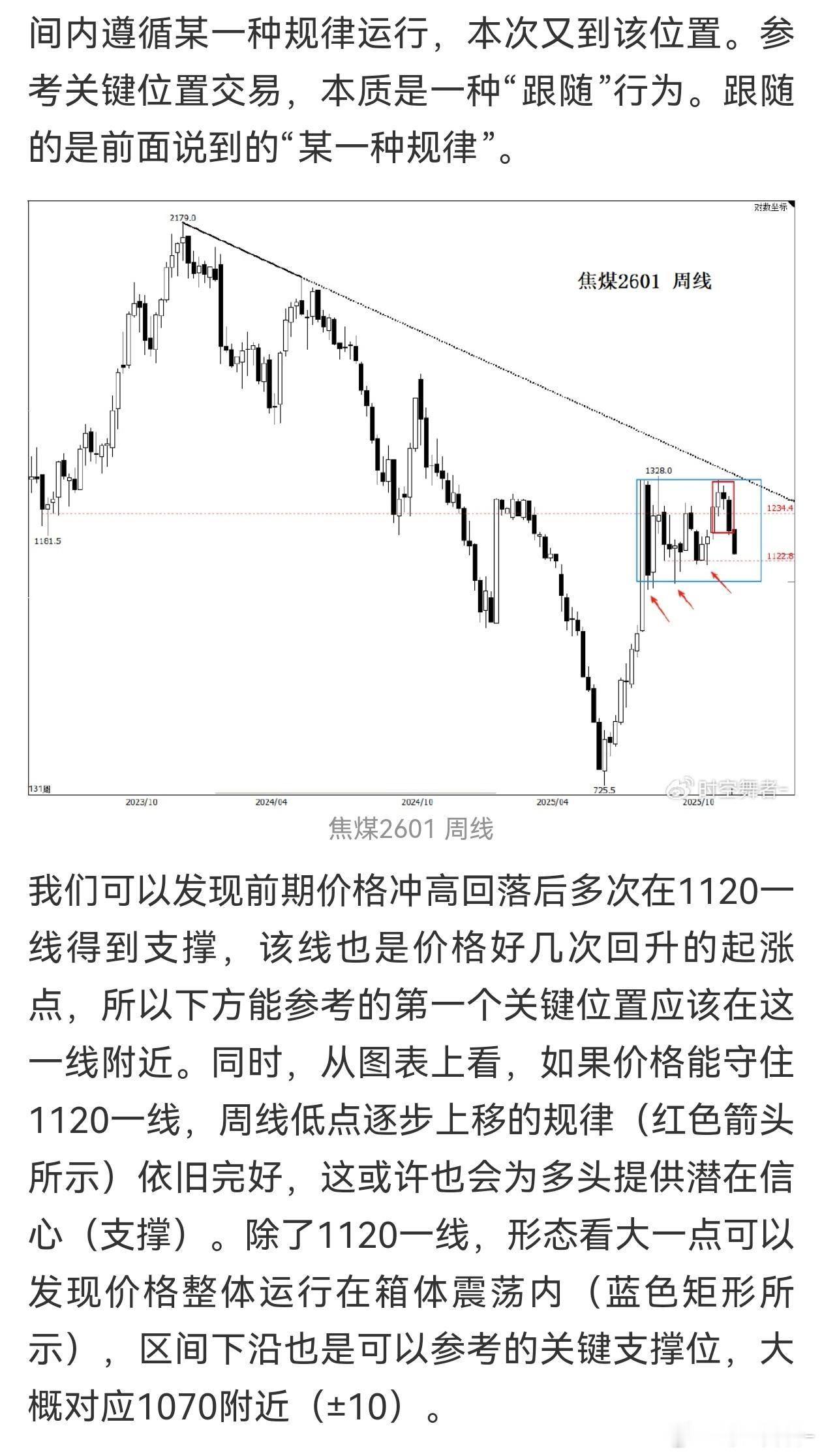 前面提到的两个关键位置， 1120 一线短暂交锋后多头无意进取，白盘背靠该线承压