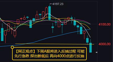 【3月20日A股收评：下周A股将进入反抽过程 可能先行急跌 探出新低后 再向40