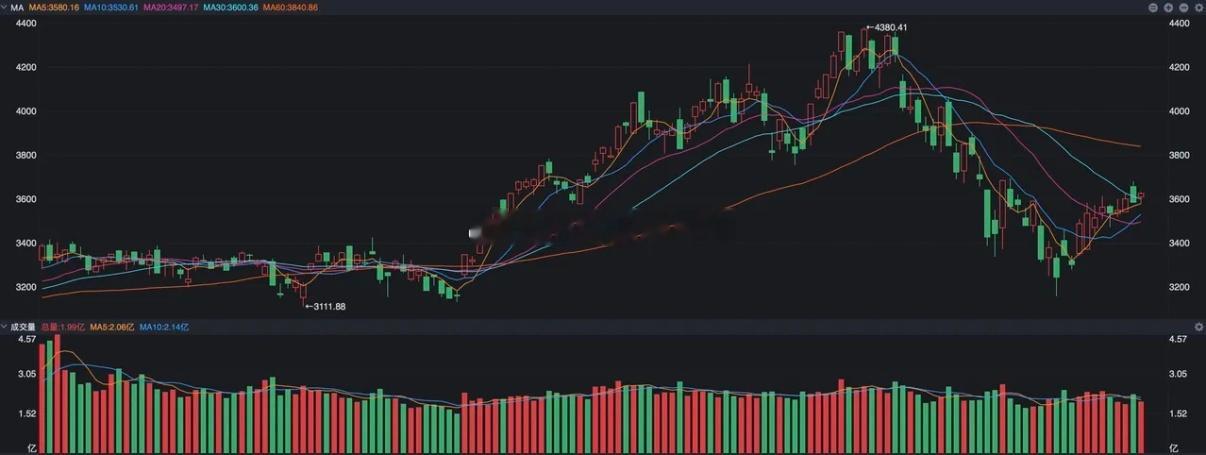 双创指数的形态跟沪指还不太一样，就以创业板指数来说，从最低位的3200点反弹到目