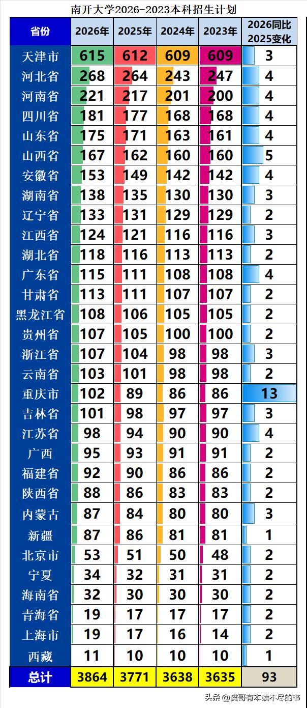 南开大学2026年本科招生3864人，同比2025年增加93人，增幅2.47%；
