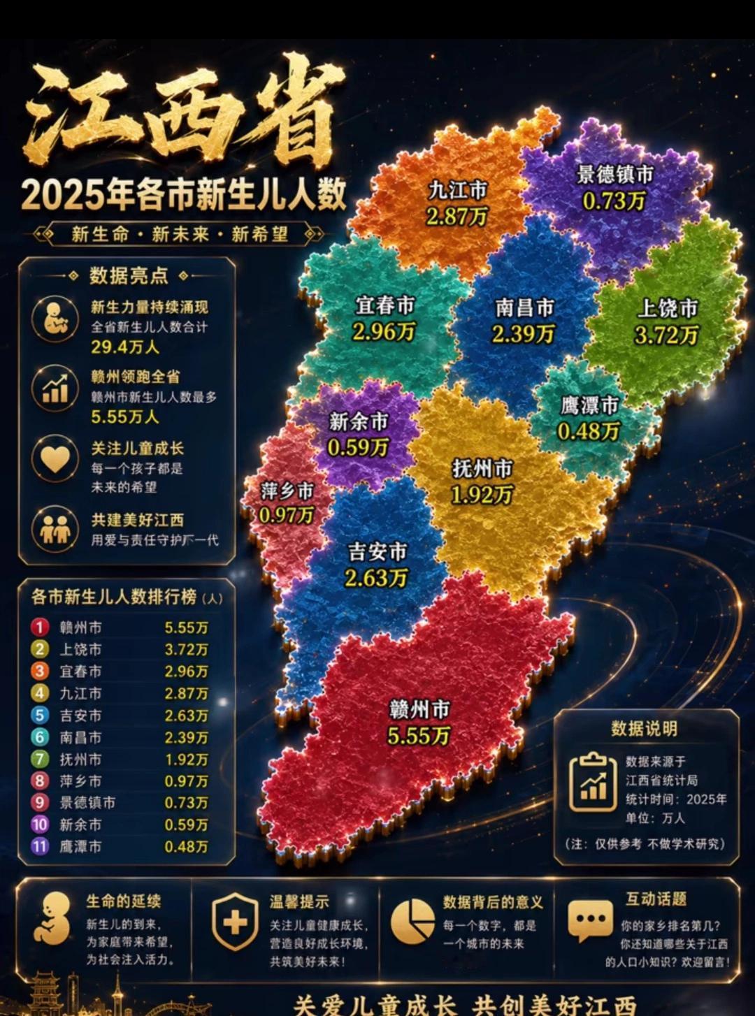 江西2025年各市新生儿人数！
   图表参考江西统计局公开统计，赣州5.55万