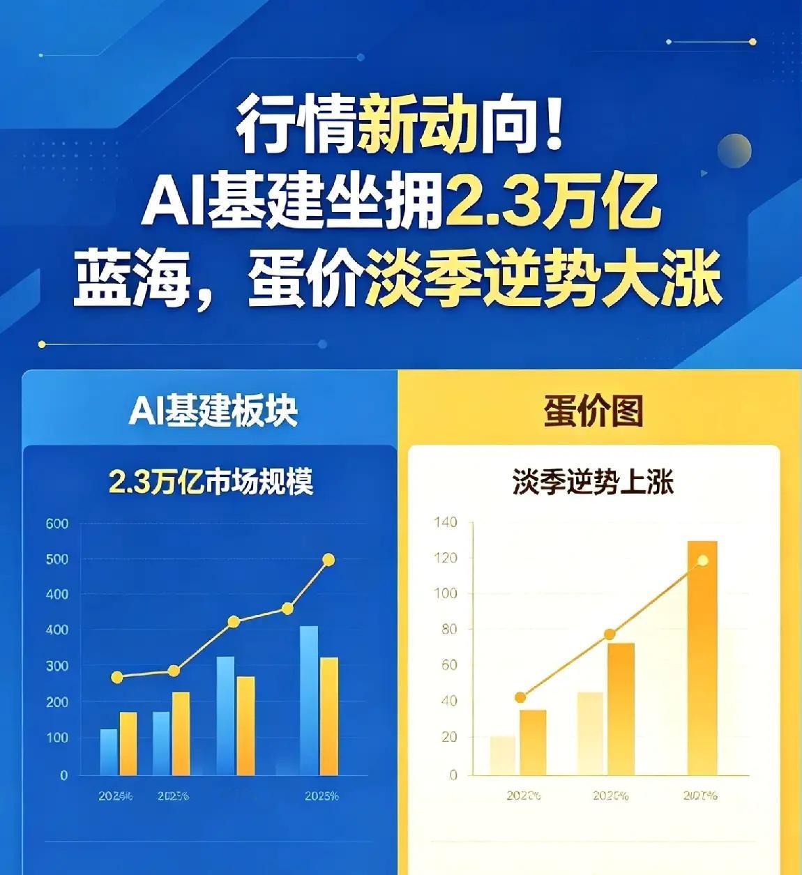行情新动向！AI基建坐拥2.3万亿蓝海，蛋价淡季逆势大涨一、机构预测AI支出突破