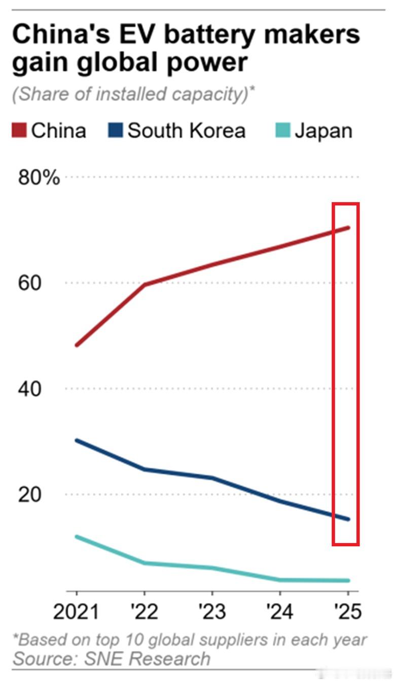 全球新能车电池装机容量：中国份额70.4%，过去4年提升了20 pcts，宁德份