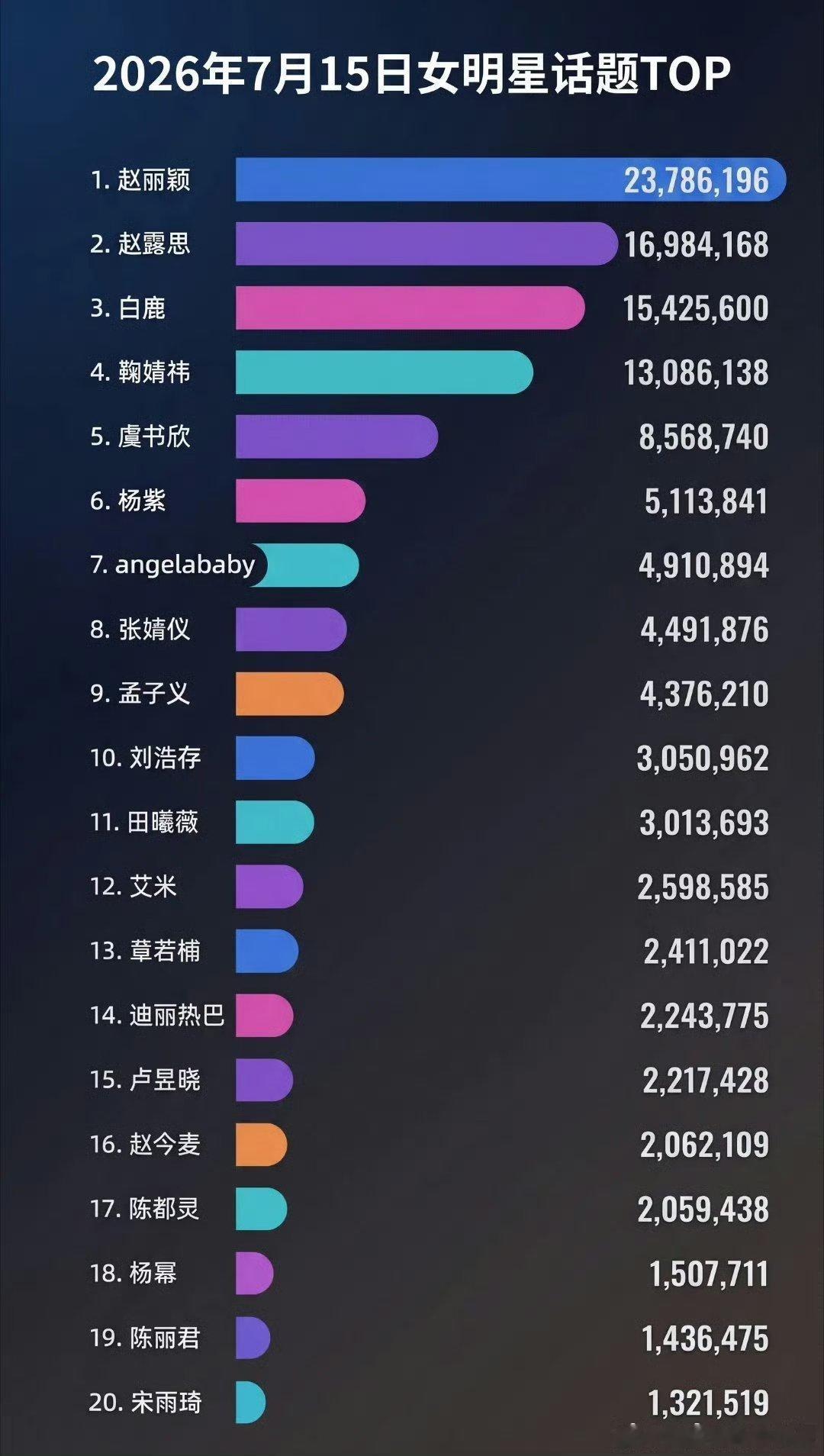 赵丽颖一出山，话题度立刻登顶！ 