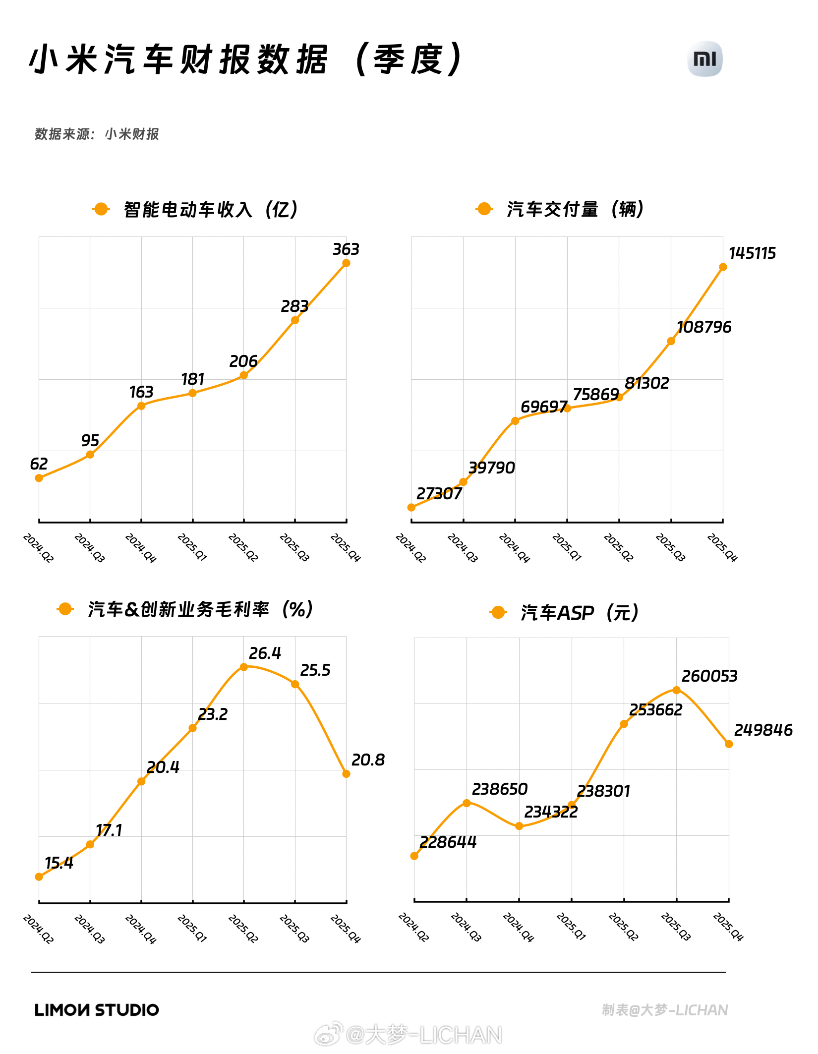 米车这边的整体情况，我觉得真的还算可以了，等下再来分析完整财报。交付量和收入额都