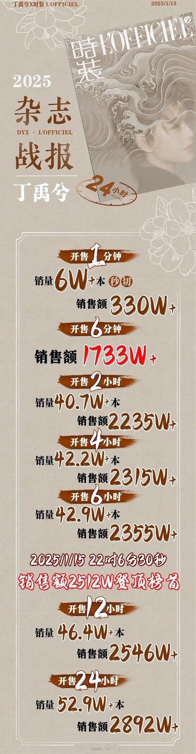 丁禹兮杂志销售额最终2892.66W，粉丝说登顶全内娱杂志销量总榜，还拿下了历史