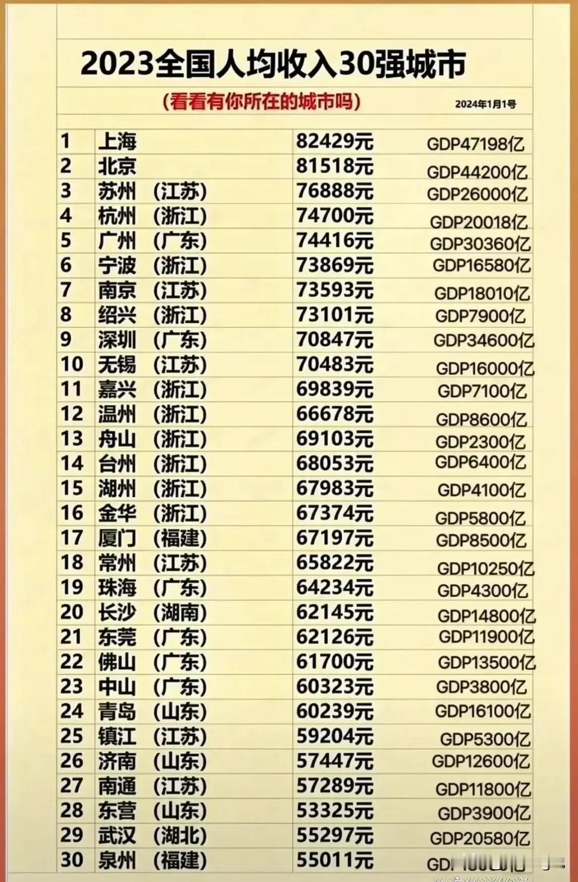 中国最有钱的城市排名来了

这是中国最有钱的城市，真的是非常厉害的，很多城市可以