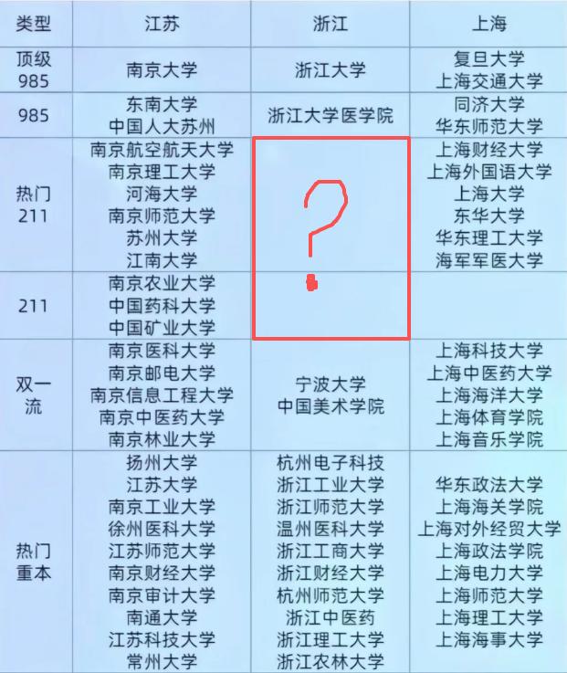 江浙沪的高教格局，明显感受到上海和江苏的高校分布层次丰富，从名校到省属院校梯度分