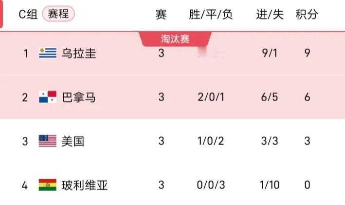 美洲杯美国队出局，作为东道主多少还是有些尴尬。
美国队世界排名第11，而同小组的
