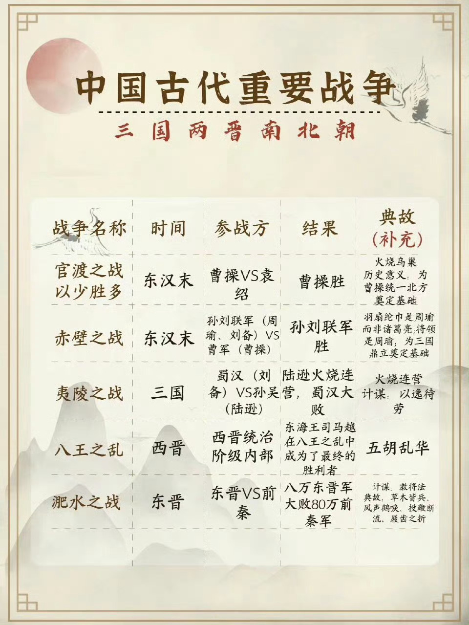 中国历代王朝总结+古代重要战争。 