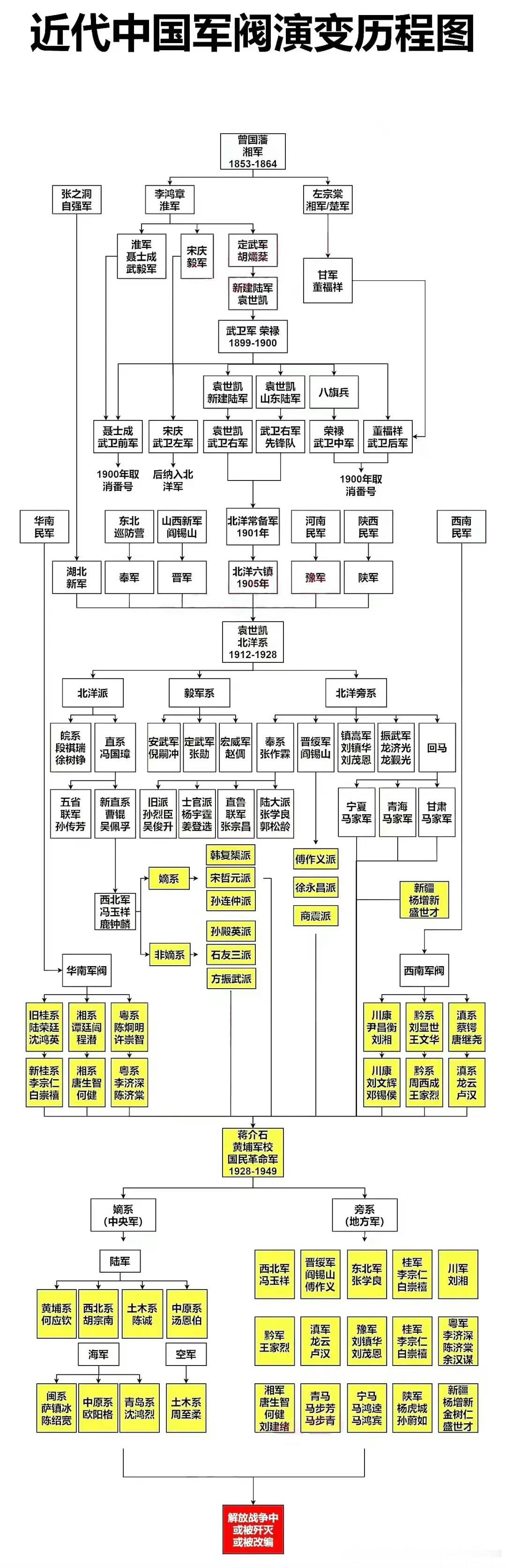 民国军阀演变史。 ​​​