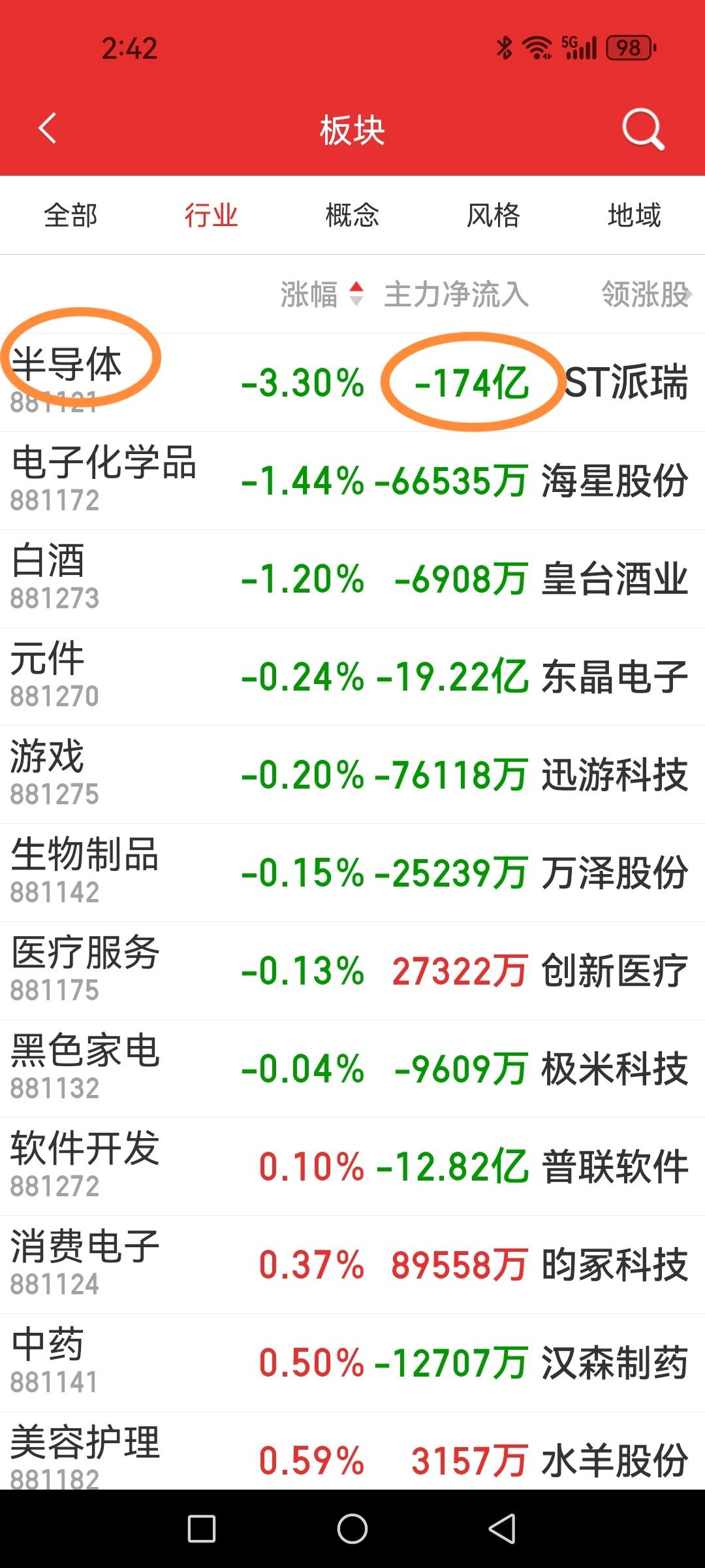 半导体，资金继续大幅净流出，创新药休整，今日大幅反弹的都是超跌严重的电网设备、电