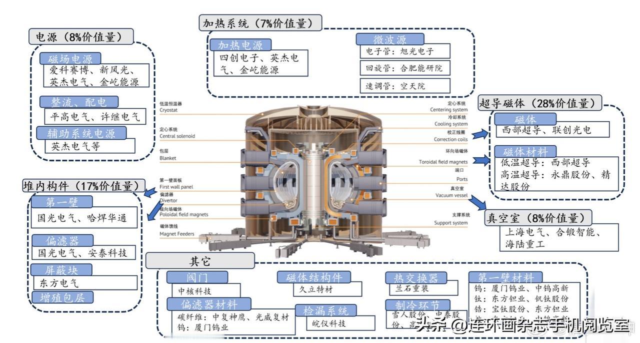 书介两本〔核聚变发电产业链图集〕