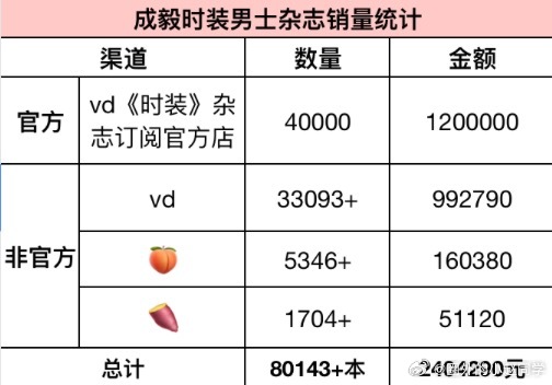 成毅时装杂志加印  哇塞！成毅粉丝的购买力太惊人了，时装男士这加印的架势，感觉都