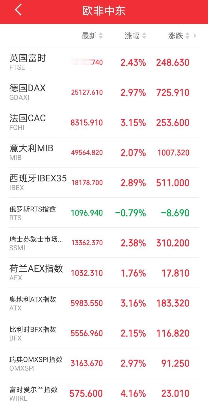 明天又要傻眼了吧！

傍晚，欧非中东市场集体拉升！富时A50期指连续也在拉升！这