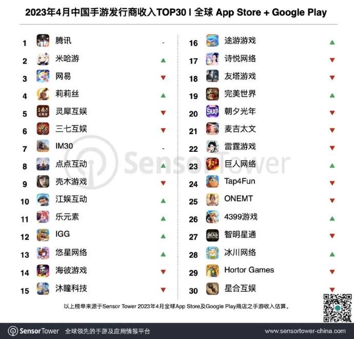 根据Sensor Tower商店情报，4月有40个中国厂商入围全球手游发行商收入