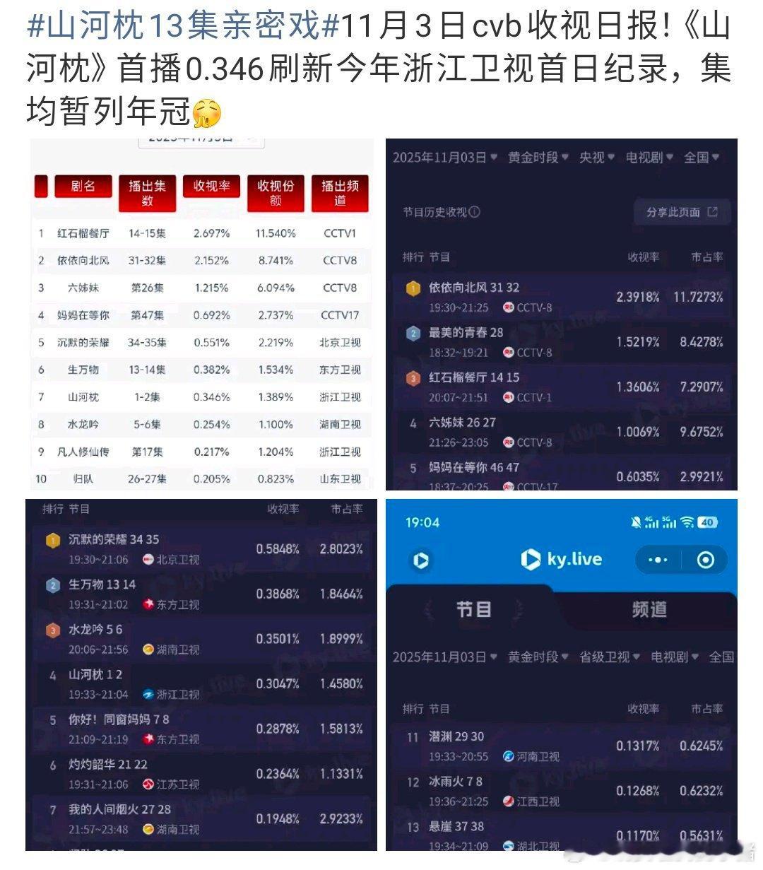 这个丁禹兮路人盘强大的可怕，刷新浙江卫视上星剧集首播记录，cvb 也登顶了，年冠