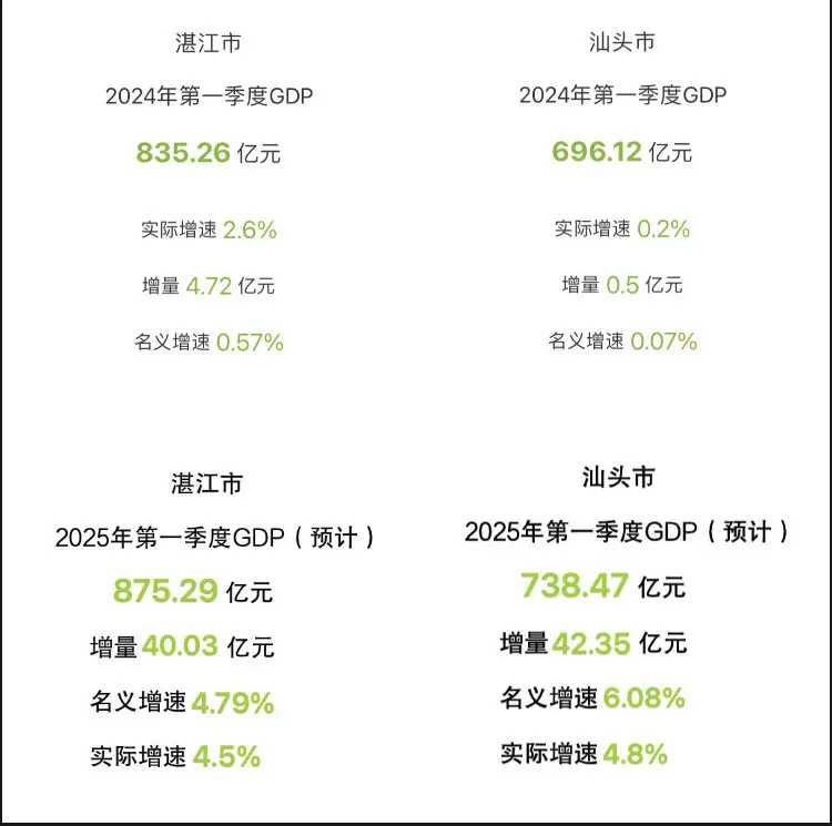 2025年第一季度广东两大省域副中心城市GDP预测：受去年低基数和五普...