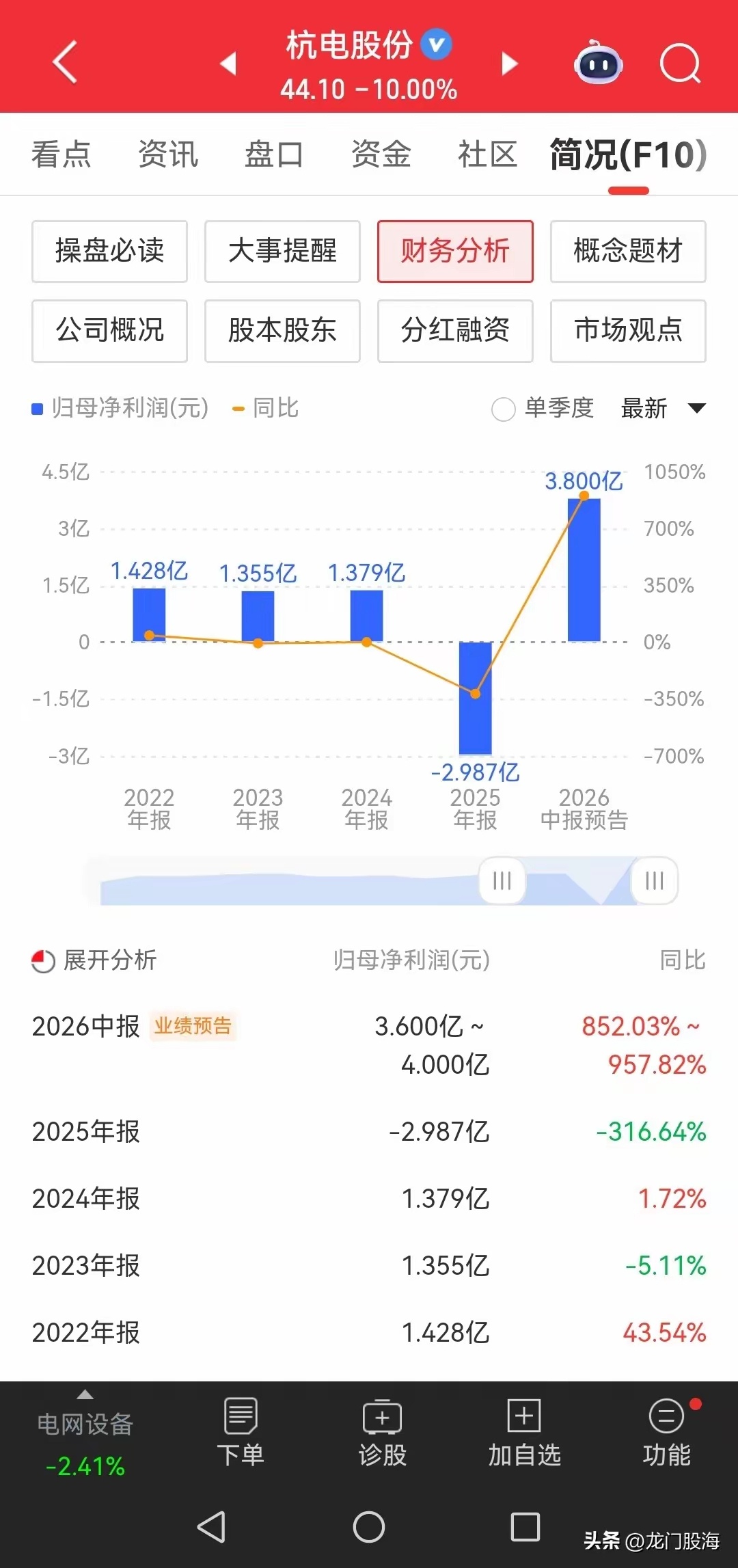 今天买了杭电股份的股民，眼睛能哭瞎！公司周末发布了中报业绩预告，归母净利润3.6