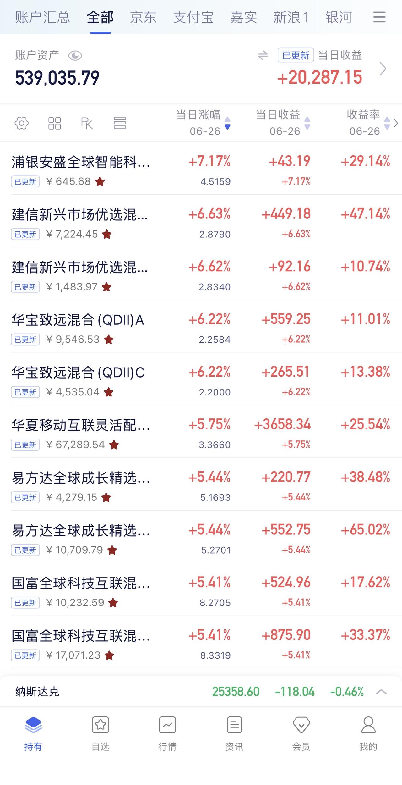 6月25日收益：​20287元
2026年收益：96711元
所有账户总和：53