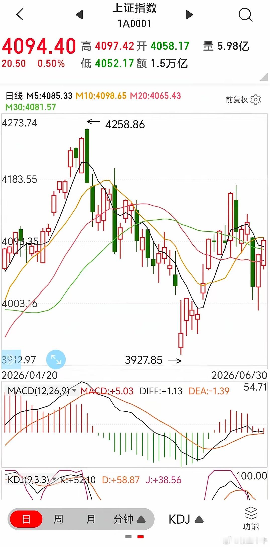 日线也跟着突破昨天60分钟线突破后，今天日线也随之突破。突破后的每次打压，都是在