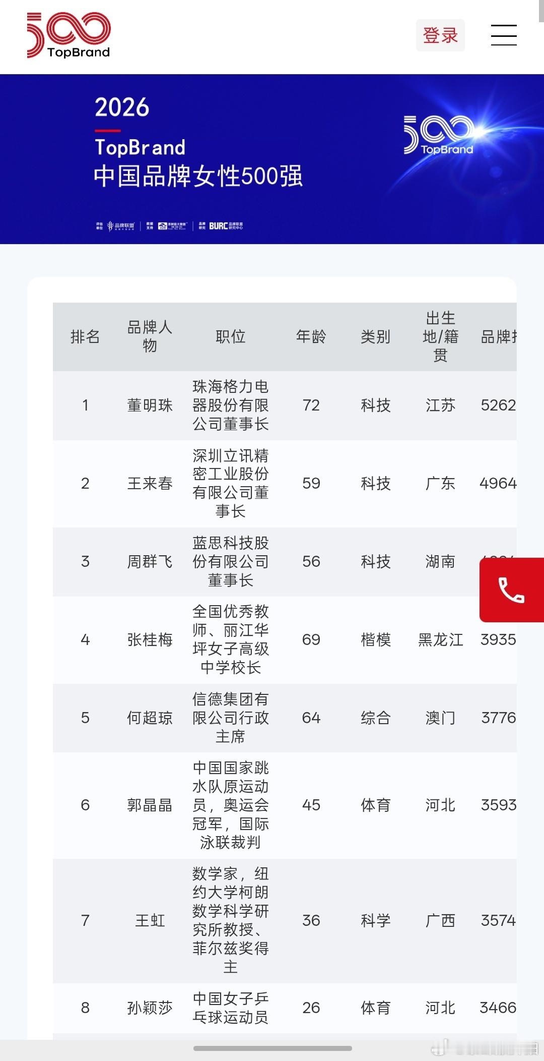 孙颖莎入选中国品牌青年榜其实这个孙颖莎还不到26岁让下家丝不爽的事孙颖莎顺手就做