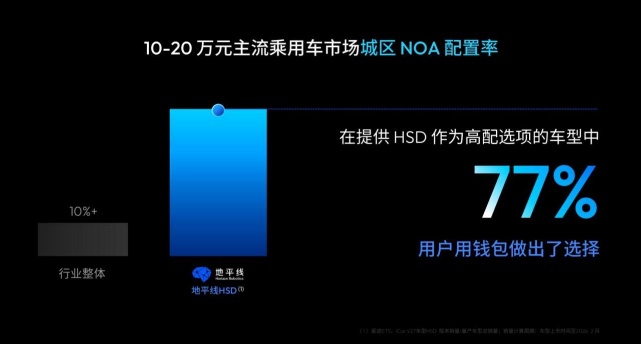地平线正式发布全场景辅助驾驶系统HSD V2.0版本。作为HSD发布以来最大规模