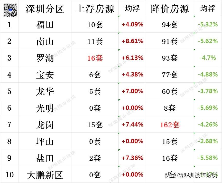 深圳全市楼市最新行情#深圳楼市最新行情#深圳楼市论谈#深圳全市调价房源#深圳楼市
